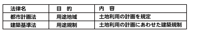 都市計画法と建築基準法