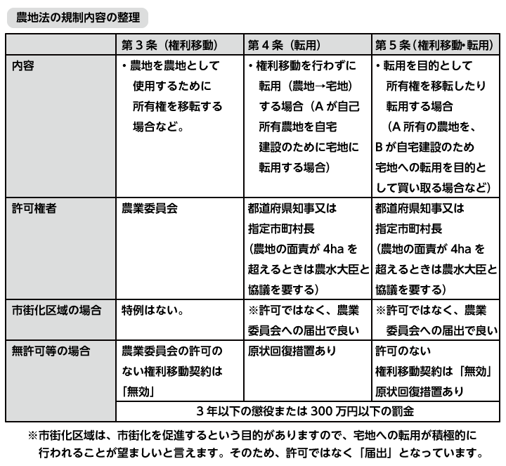 農地法の規制内容の整理