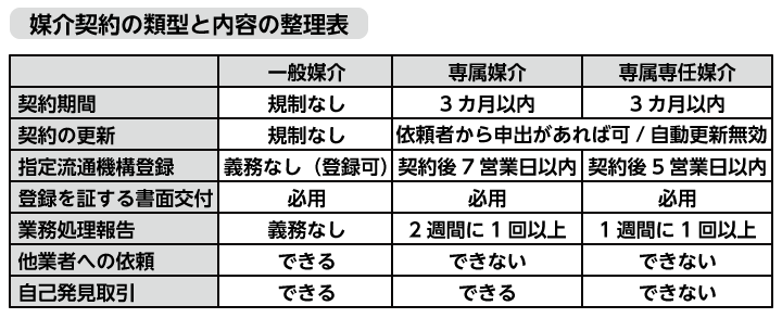 媒介契約の類型と内容の整理表