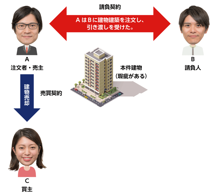 建物の請負建築と建物売却