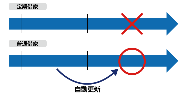 定期借家と普通借家での更新有無原則の違い