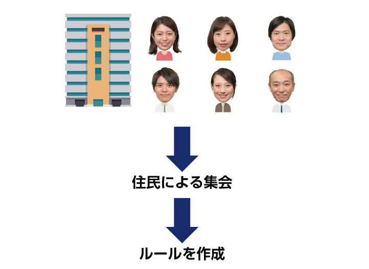 区分所有者によるルールの作成