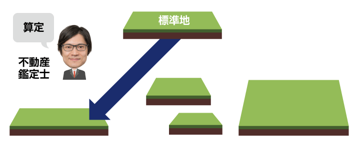 地価の設定