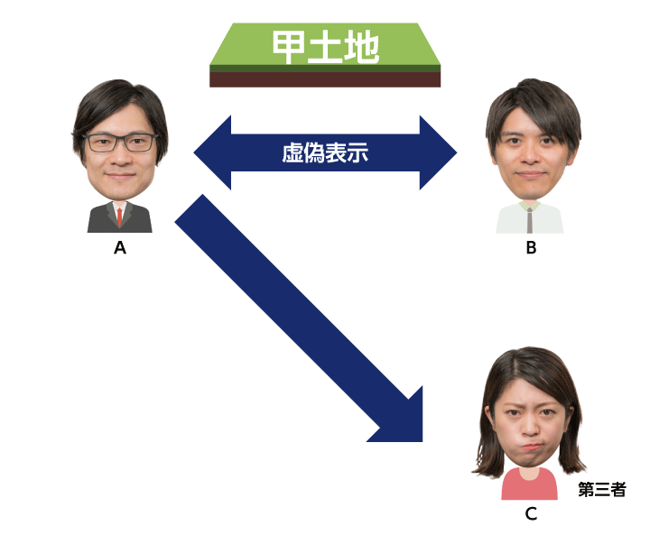 虚偽表示をした者と目的物を取得した第三者