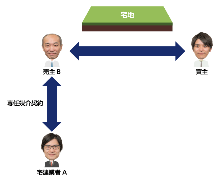 専任媒介契約