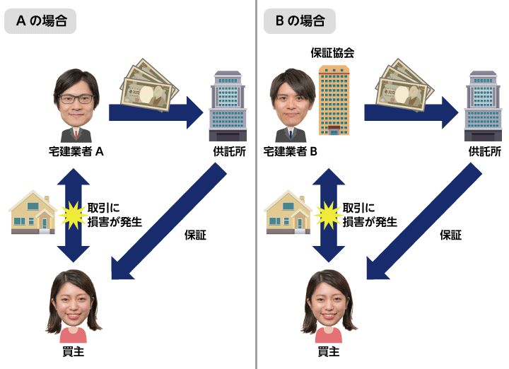 営業保証金