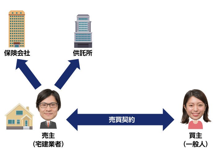 住宅販売瑕疵担保保証金の供託や住宅販売瑕疵担保責任保険
