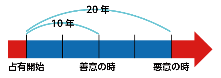 取得時効