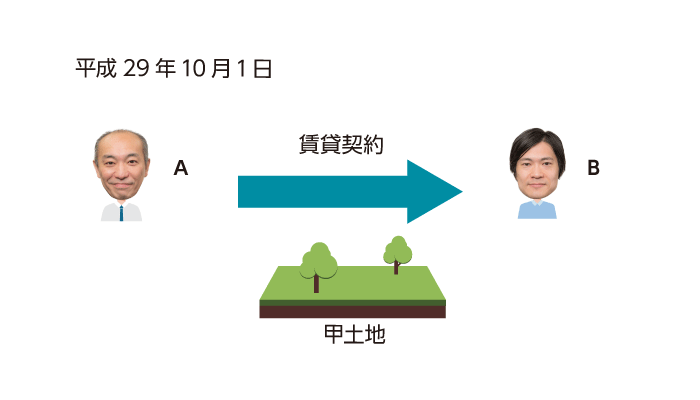 甲土地の賃貸借契約