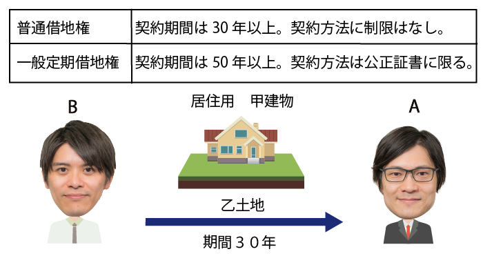 不通借地権と一般定期借地権