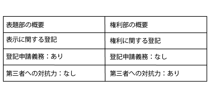 不動産登記の表題部と権利部