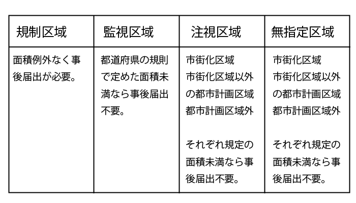 区域種別毎の事後届出
