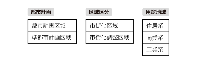都市計画法における、区域区分や用途地域などのさまざまな分類