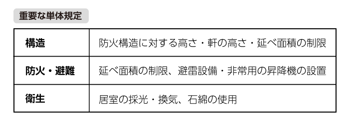 重要な単体規定