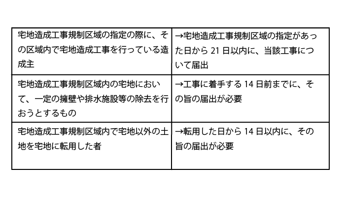 宅地造成工事規制区域内で都道府県知事に許可が必要な場合