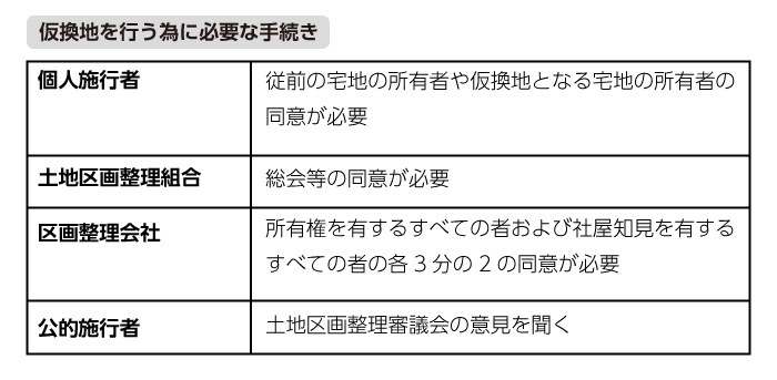 仮換地を行うために必要な手続き