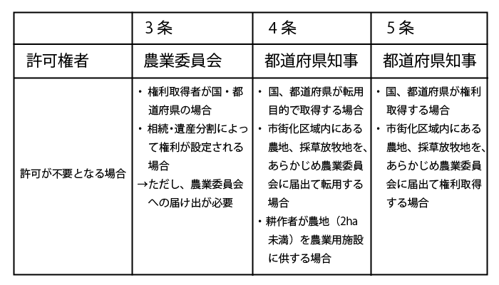 農地法の3条、4条、5条