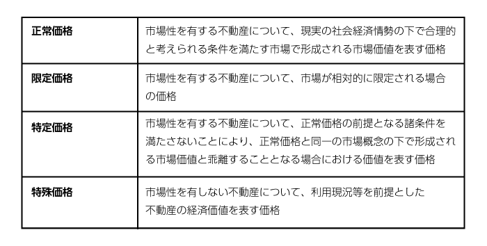 不動産鑑定評価と4種類の価格