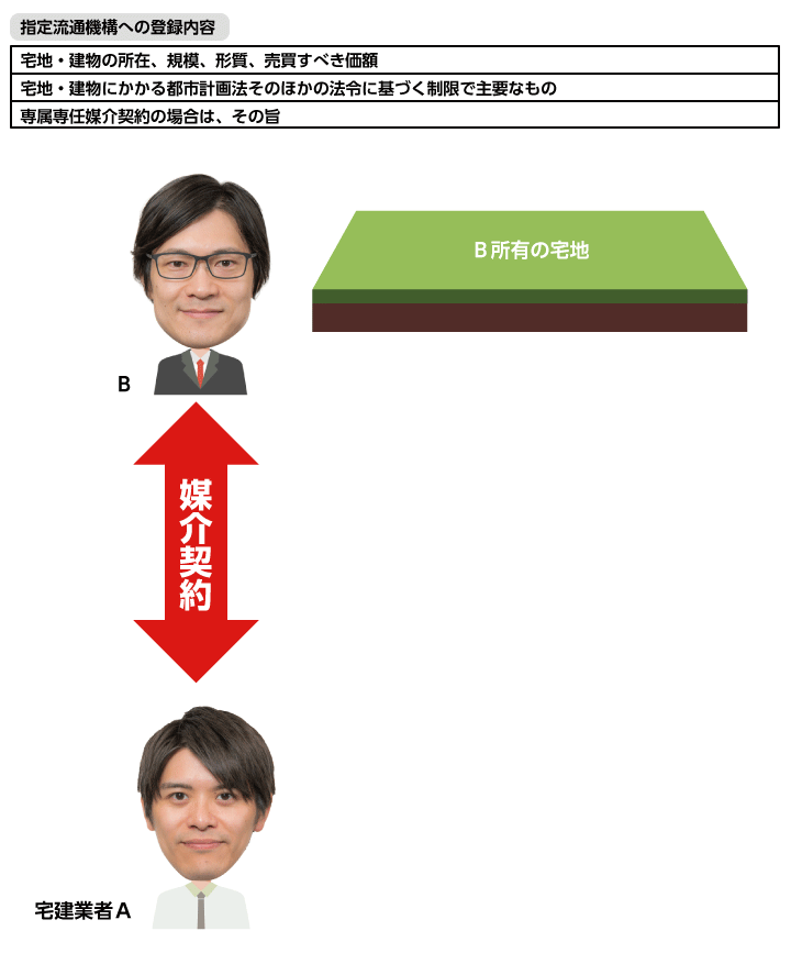 指定流通機構への登録内容