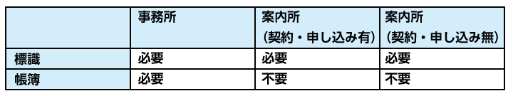 標識の掲示と帳簿の備え付け