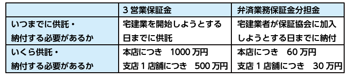 営業保証金と弁済業務保証金分担金