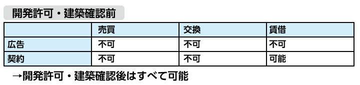 宅地の造成工事と建物の建築工事の広告