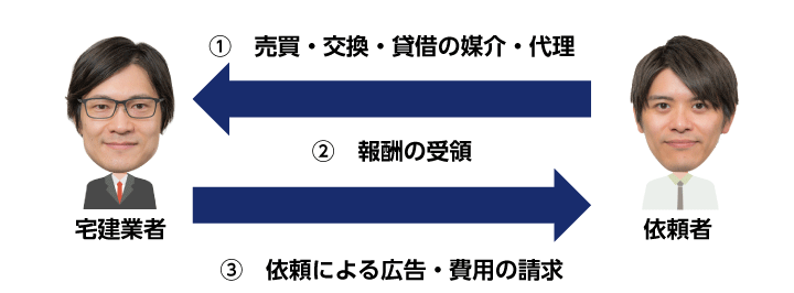 宅建業者による宅地・建物の売買・交換・貸借の媒介・代理