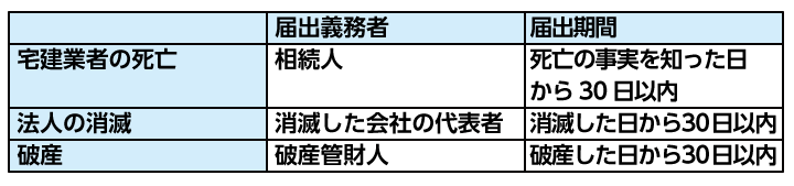 宅建業者の死亡、法人の消滅、破産などの場合の届出