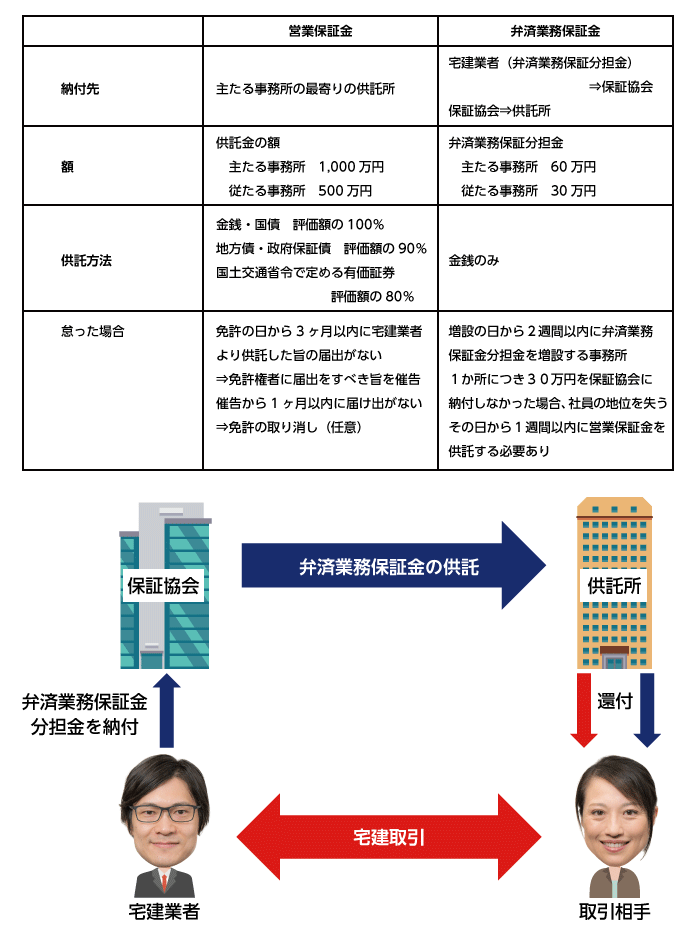営業保証金、保証協会、供託金、供託所の違いやお金の流れ、額の一覧表と図解