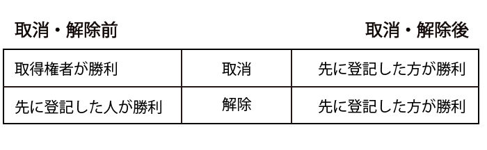 取消、解除と登記の関係