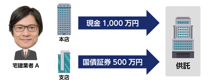 営業保証金