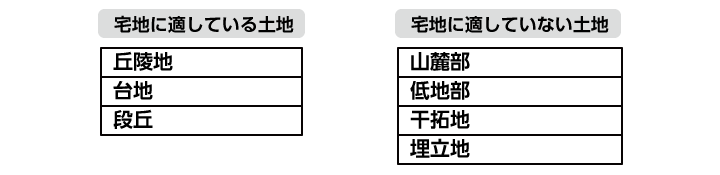 宅地に適している土地、適していない土地