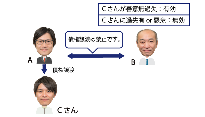譲渡禁止の特約が存在する場合の債権譲渡