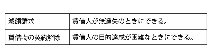 賃貸借契約における減額請求と賃借物の契約解除