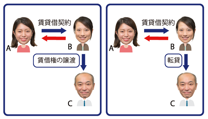 賃借権の譲渡と転貸