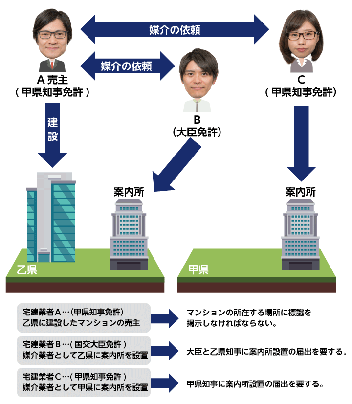 宅建業者A・B・Cの関係図