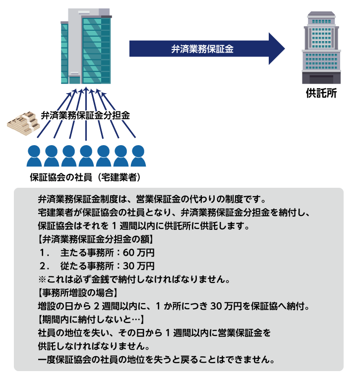 保証協会に関する事項の整理