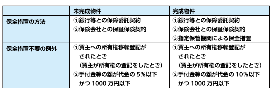 手付金などの保全措置