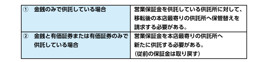 営業保証金