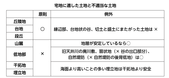 宅地に適した土地と不適当な土地