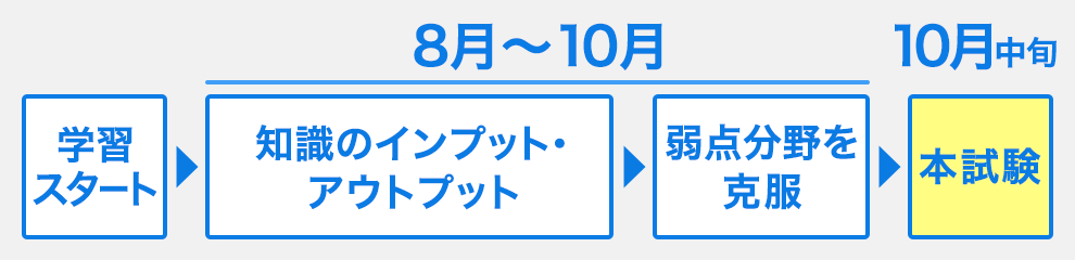 宅建学習スケジュールイメージ