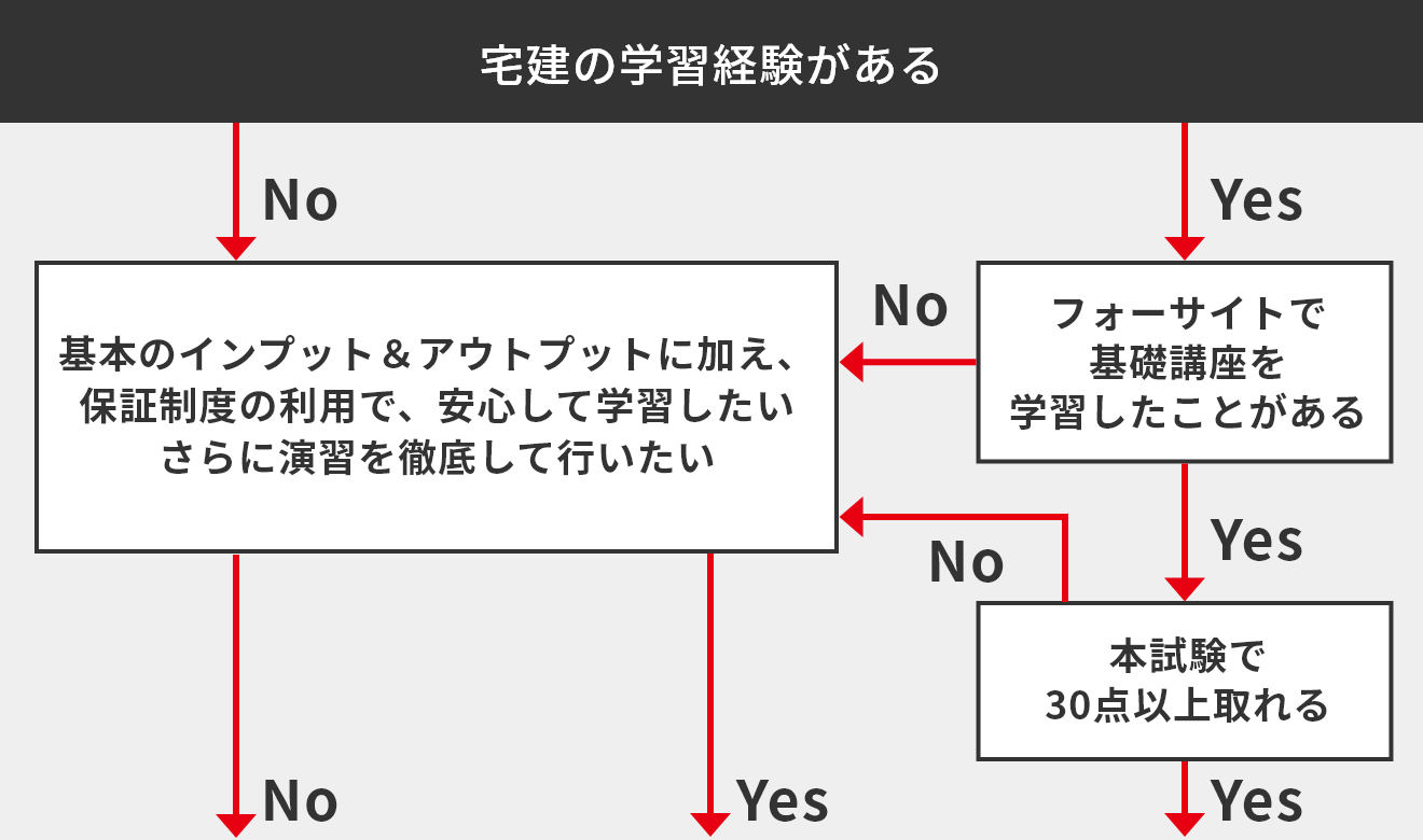 受講料・お申込み | 宅建の通信教育・通信講座ならフォーサイト