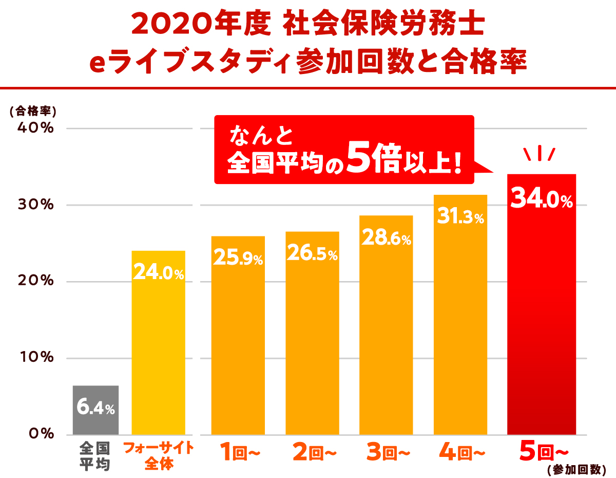 2020年度社会保険労務士eライブスタディ参加回数と合格率の図解 2020年の社会保険労務士資格の全国平均合格率は6.4％ですが、フォーサイト受講生でeライブスタディに5回以上参加された方の合格率は平均34.0％となっております。