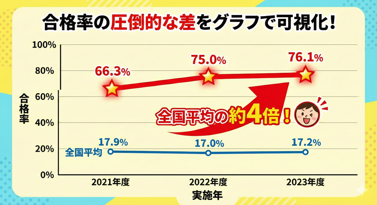 合格率の推移グラフ