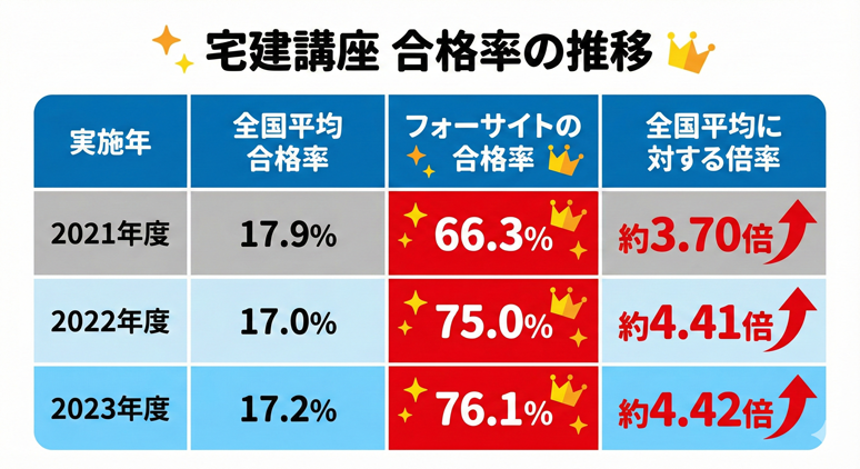宅建講座 合格率の推移グラフ