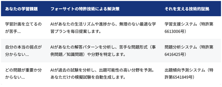 学習課題と特許技術による解決策