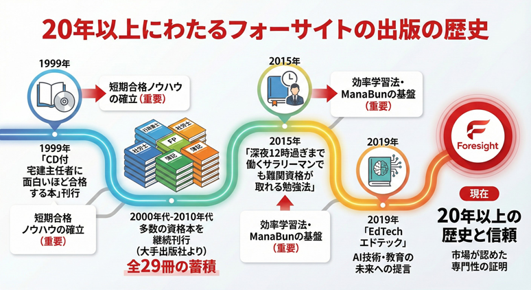 フォーサイト出版の歴史タイムライン