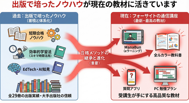 書籍から教材への知識の流れ