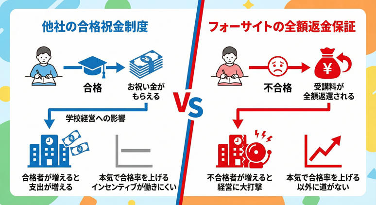 合格祝金制度vsフォーサイトの全額返金保証