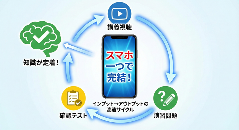 ManaBunアプリの学習サイクル